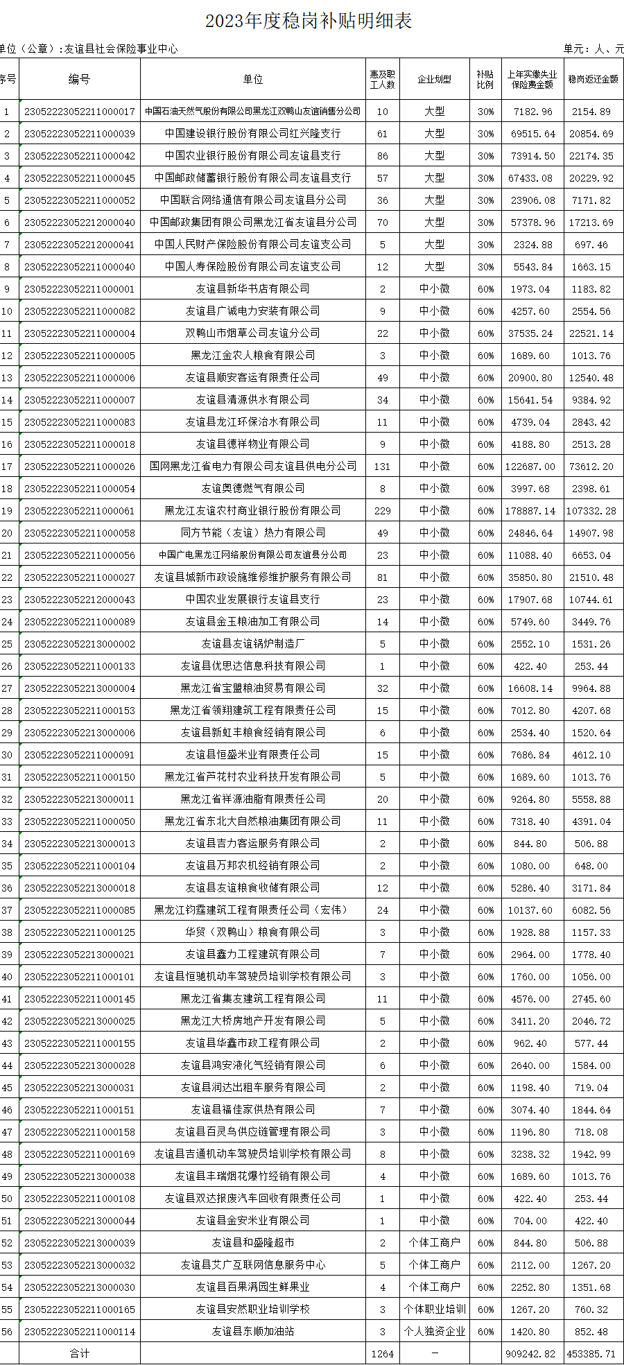 2023年度稳岗补贴公示